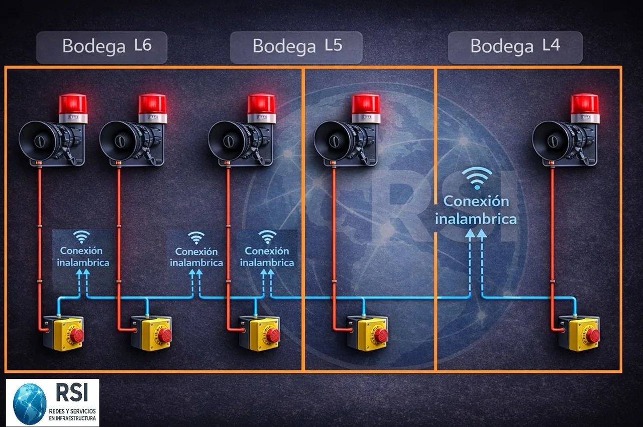 Esquema de diseño de RSI para un sistema de alarma inalámbrico distribuido en tres bodegas, con sirenas, luces estroboscópicas y pulsadores