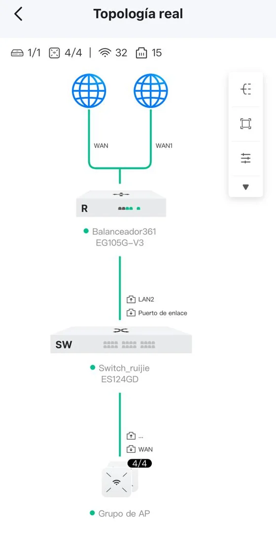 Consola de administración de una red instalada por RSI, mostrando dos salidas a internet balanceadas, el switch y un grupo de cuatro puntos de acceso con 32 equipos conectados por WiFi